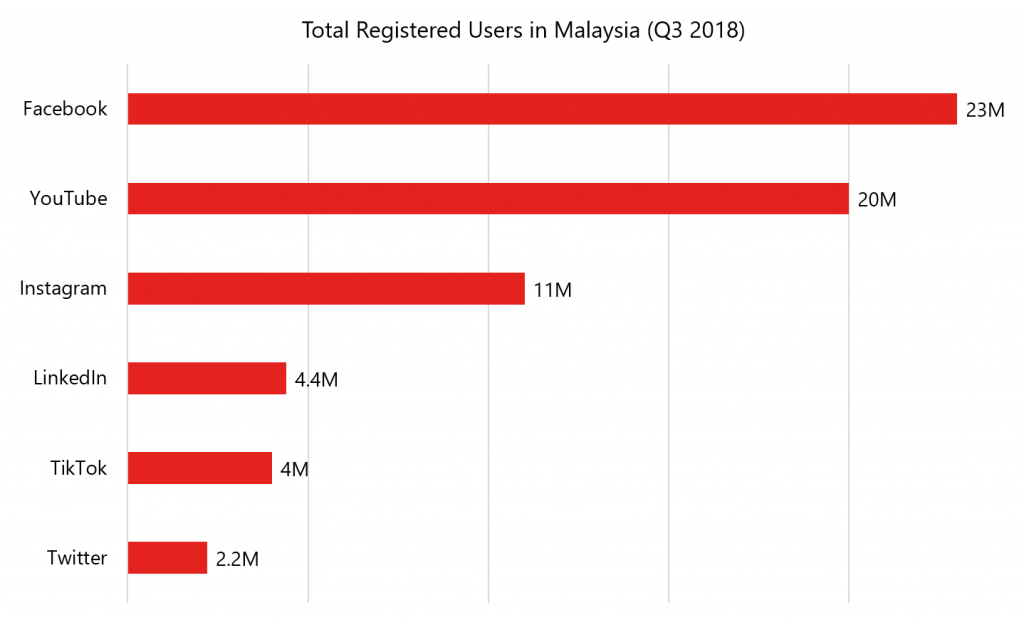Social Media Landscape in Malaysia